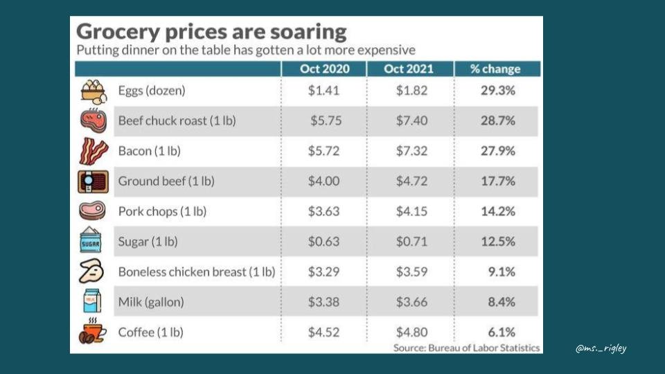 grocery prices are soaring