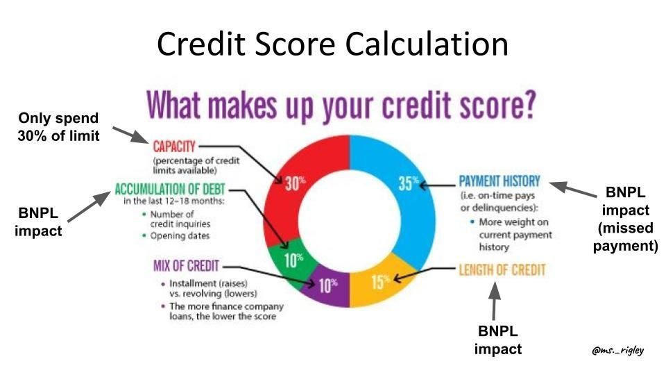 credit score calculations