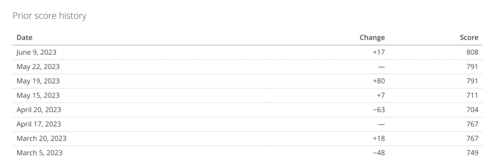 prior score history